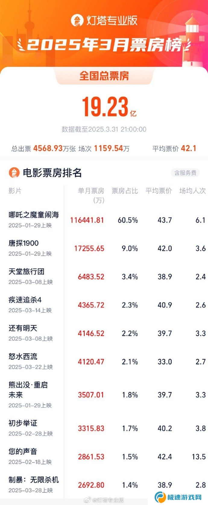 动画电影《哪吒之魔童闹海》连续 3 个月获得月度票房冠军