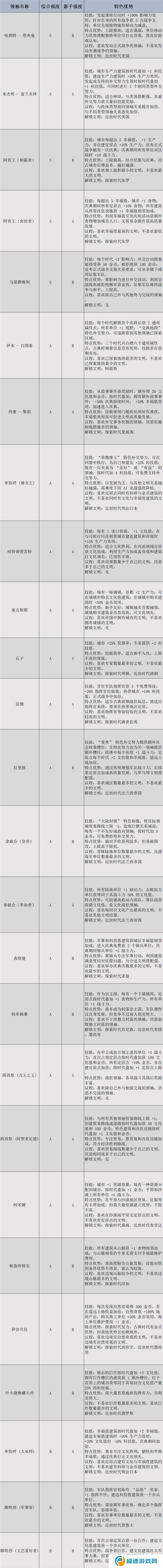 文明7领袖有哪些  全部领袖能力介绍及强度排名图片1