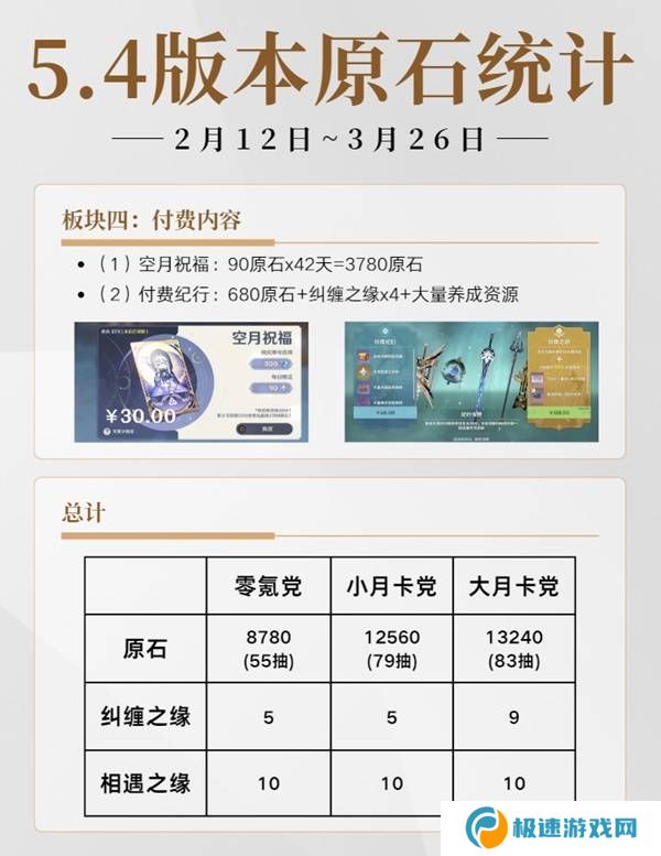原神5.4有多少原石   原神5.4原石规划统计图片2