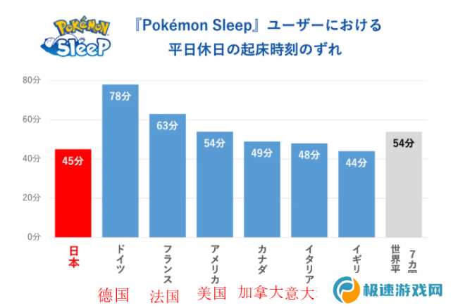 《宝可梦Sleep》世界睡眠日玩家调查 日本玩家时长最短