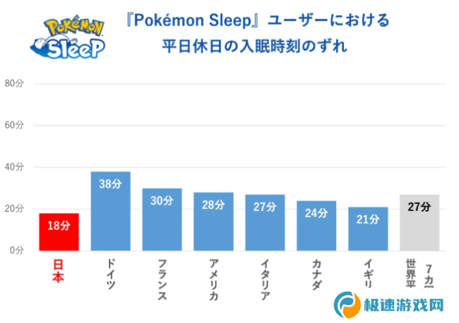 《宝可梦Sleep》世界睡眠日玩家调查 日本玩家时长最短