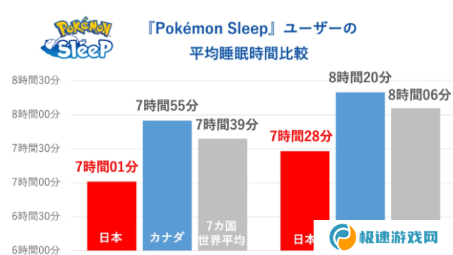 《宝可梦Sleep》世界睡眠日玩家调查 日本玩家时长最短